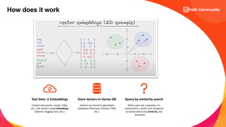 18
How does it work
Text Data → Embeddings
Convert documents, emails, FAQs,
etc., into vectors using Embeddings
(OpenAI, Hugging Face, etc.).
Store Vectors in Vector DB
Vectors are stored in specialized
databases (Pinecone, Chroma, FAISS
etc.).
Query by similarity search
When users ask a question, it's
converted to a vector and compared
to stored vectors by similarity, not
keywords.
 