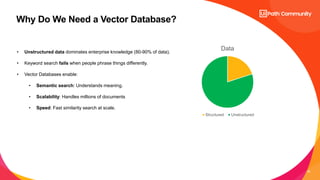20
Why Do We Need a Vector Database?
• Unstructured data dominates enterprise knowledge (80-90% of data).
• Keyword search fails when people phrase things differently.
• Vector Databases enable:
• Semantic search: Understands meaning.
• Scalability: Handles millions of documents
• Speed: Fast similarity search at scale.
Data
Structured Unstructured
 