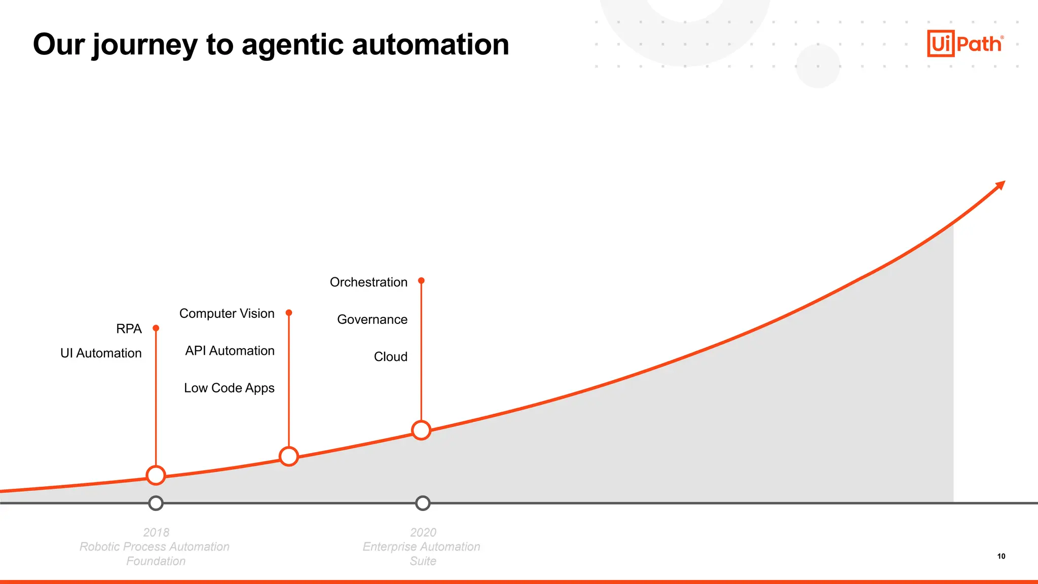 10
Our journey to agentic automation
2018
Robotic Process Automation
Foundation
2020
Enterprise Automation
Suite
RPA
UI Automation
Computer Vision
API Automation
Low Code Apps
Orchestration
Governance
Cloud
 