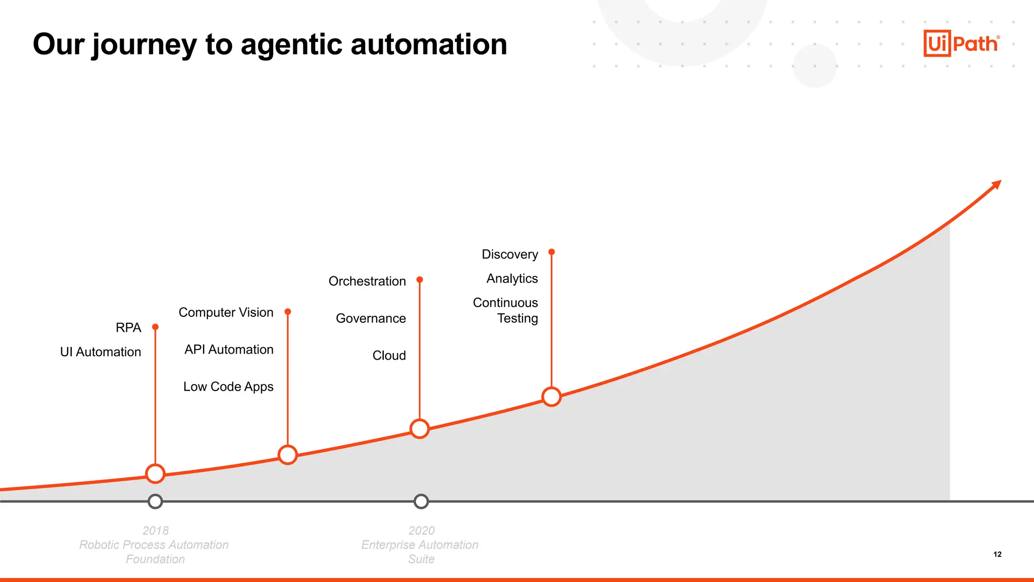 12
Our journey to agentic automation
2018
Robotic Process Automation
Foundation
2020
Enterprise Automation
Suite
RPA
UI Automation
Computer Vision
API Automation
Low Code Apps
Orchestration
Governance
Cloud
Discovery
Analytics
Continuous
Testing
 