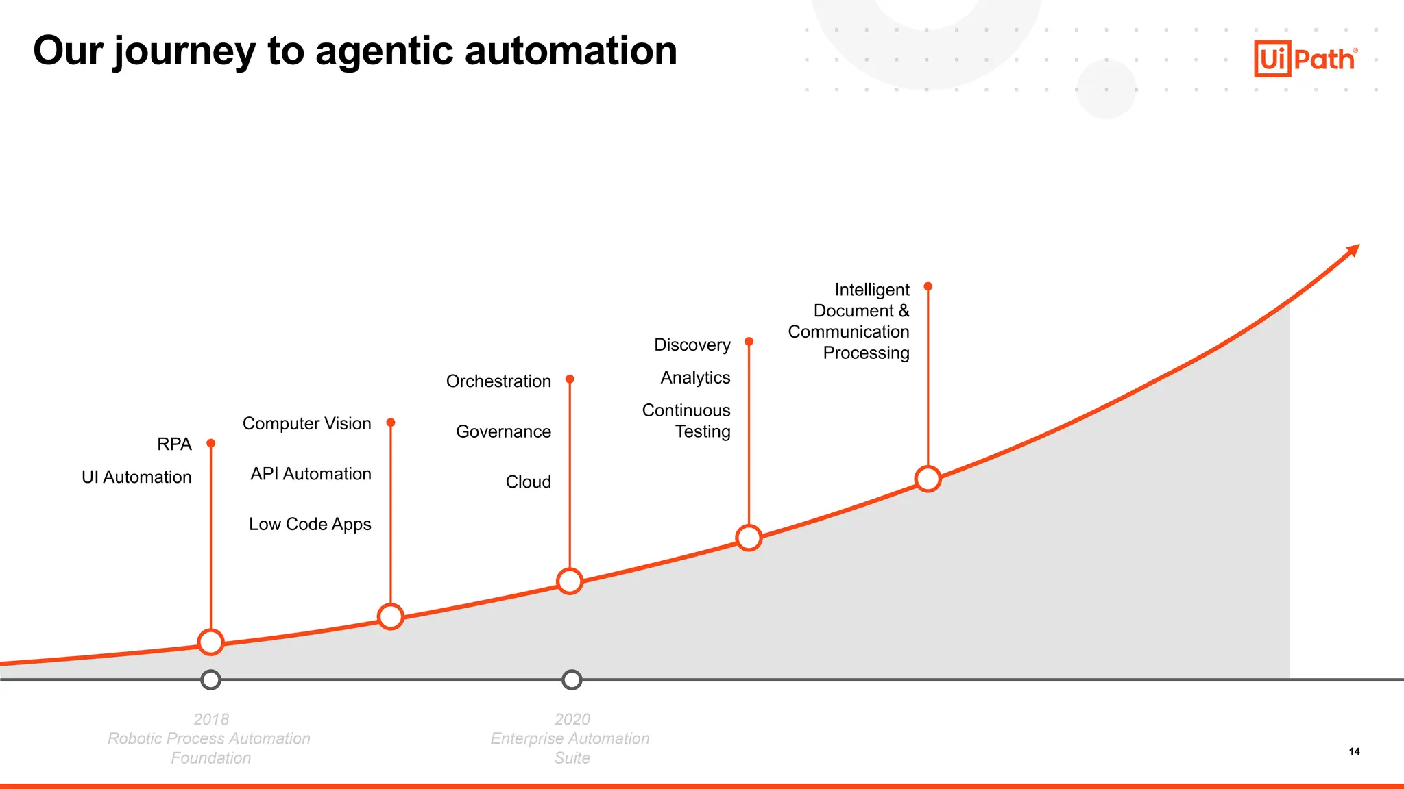 14
Our journey to agentic automation
2018
Robotic Process Automation
Foundation
2020
Enterprise Automation
Suite
RPA
UI Automation
Computer Vision
API Automation
Low Code Apps
Orchestration
Governance
Cloud
Discovery
Analytics
Continuous
Testing
Intelligent
Document &
Communication
Processing
 
