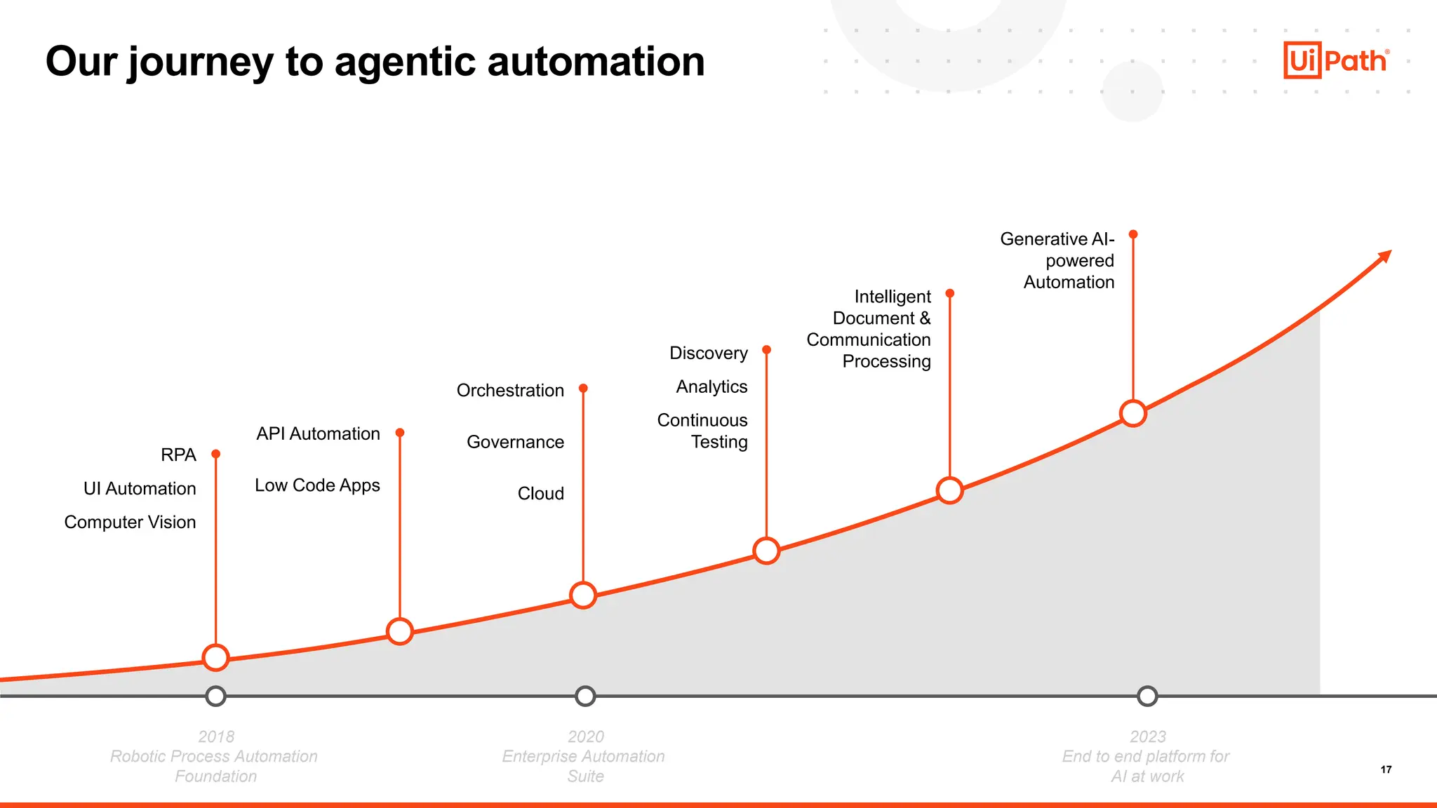 17
Our journey to agentic automation
2018
Robotic Process Automation
Foundation
2020
Enterprise Automation
Suite
2023
End to end platform for
AI at work
RPA
UI Automation
Computer Vision
API Automation
Low Code Apps
Orchestration
Governance
Cloud
Discovery
Analytics
Continuous
Testing
Intelligent
Document &
Communication
Processing
Generative AI-
powered
Automation
 