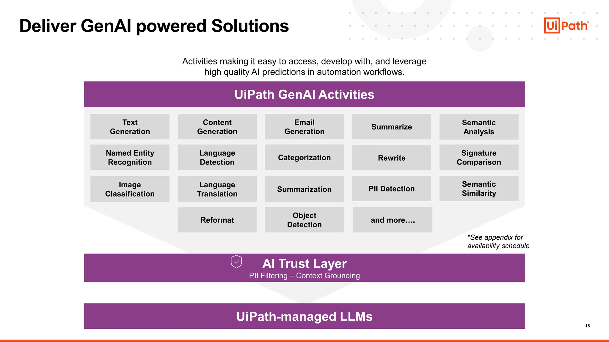 18
Deliver GenAI powered Solutions
Activities making it easy to access, develop with, and leverage
high quality AI predictions in automation workflows.
Text
Generation
Content
Generation
Email
Generation
AI Trust Layer
PII Filtering – Context Grounding
UiPath GenAI Activities
UiPath-managed LLMs
Named Entity
Recognition
Language
Detection
Categorization
Image
Classification
Language
Translation
Summarization
Reformat
*See appendix for
availability schedule
Summarize
Rewrite
PII Detection
Object
Detection
Semantic
Similarity
Semantic
Analysis
Signature
Comparison
and more….
 