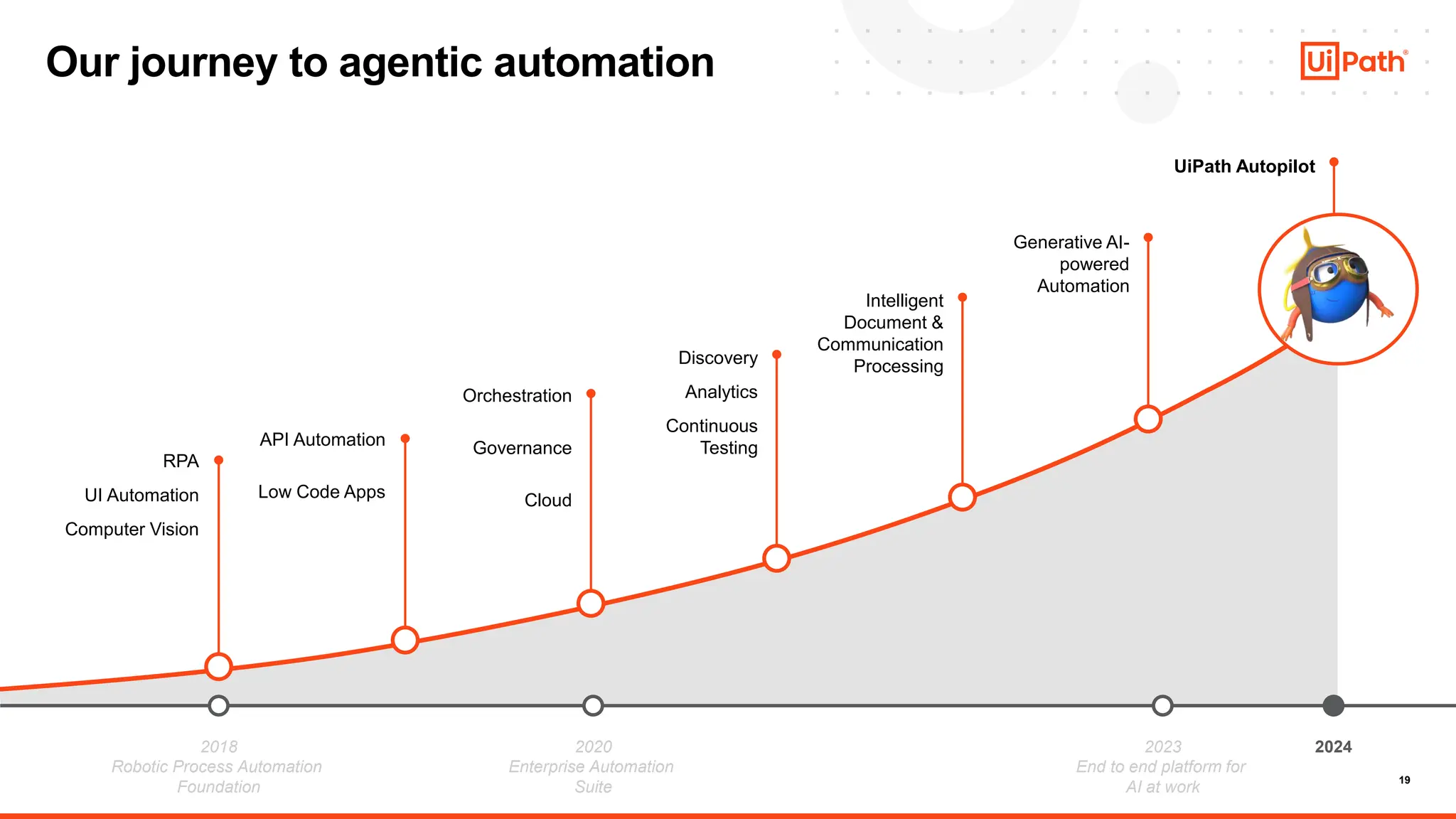 19
Our journey to agentic automation
2018
Robotic Process Automation
Foundation
2020
Enterprise Automation
Suite
2023
End to end platform for
AI at work
RPA
UI Automation
Computer Vision
API Automation
Low Code Apps
Orchestration
Governance
Cloud
Discovery
Analytics
Continuous
Testing
Intelligent
Document &
Communication
Processing
Generative AI-
powered
Automation
UiPath Autopilot
2024
 