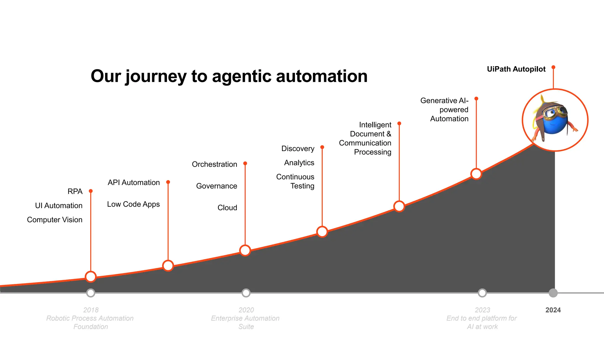 Our journey to agentic automation
2018
Robotic Process Automation
Foundation
2020
Enterprise Automation
Suite
2023
End to end platform for
AI at work
RPA
UI Automation
Computer Vision
API Automation
Low Code Apps
Orchestration
Governance
Cloud
Discovery
Analytics
Continuous
Testing
Intelligent
Document &
Communication
Processing
Generative AI-
powered
Automation
UiPath Autopilot
2024
 