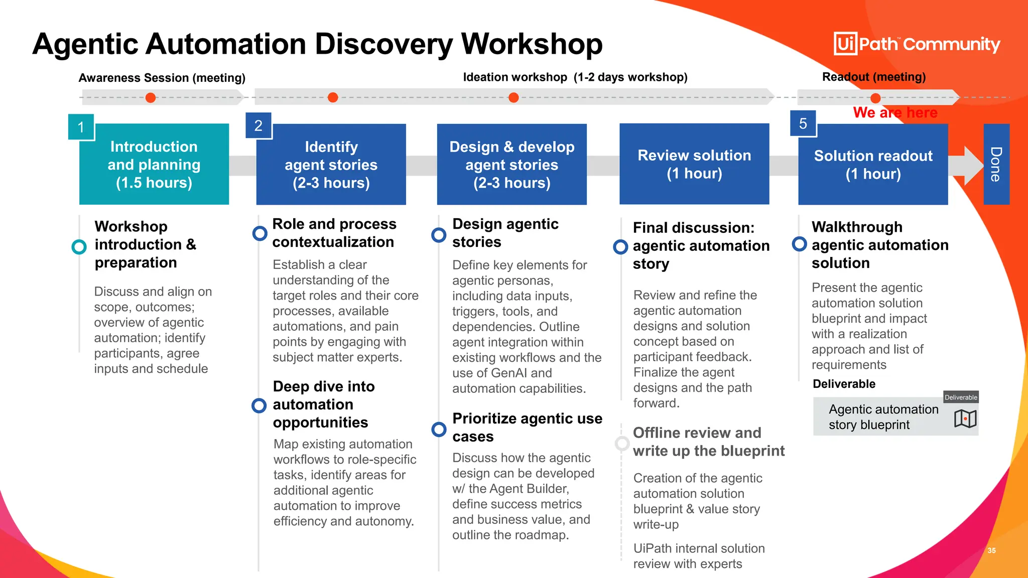 35
Role and process
contextualization
Establish a clear
understanding of the
target roles and their core
processes, available
automations, and pain
points by engaging with
subject matter experts.
Deep dive into
automation
opportunities
Map existing automation
workflows to role-specific
tasks, identify areas for
additional agentic
automation to improve
efficiency and autonomy.
Design agentic
stories
Define key elements for
agentic personas,
including data inputs,
triggers, tools, and
dependencies. Outline
agent integration within
existing workflows and the
use of GenAI and
automation capabilities.
Prioritize agentic use
cases
Discuss how the agentic
design can be developed
w/ the Agent Builder,
define success metrics
and business value, and
outline the roadmap.
Final discussion:
agentic automation
story
Review and refine the
agentic automation
designs and solution
concept based on
participant feedback.
Finalize the agent
designs and the path
forward.
Workshop
introduction &
preparation
Discuss and align on
scope, outcomes;
overview of agentic
automation; identify
participants, agree
inputs and schedule
Agentic Automation Discovery Workshop
Solution readout
(1 hour)
Design & develop
agent stories
(2-3 hours)
5
Identify
agent stories
(2-3 hours)
Done
2
Introduction
and planning
(1.5 hours)
1
Review solution
(1 hour)
Walkthrough
agentic automation
solution
Present the agentic
automation solution
blueprint and impact
with a realization
approach and list of
requirements
Ideation workshop (1-2 days workshop)
Agentic automation
story blueprint
Deliverable
Deliverable
Awareness Session (meeting) Readout (meeting)
Offline review and
write up the blueprint
Creation of the agentic
automation solution
blueprint & value story
write-up
UiPath internal solution
review with experts
We are here
 
