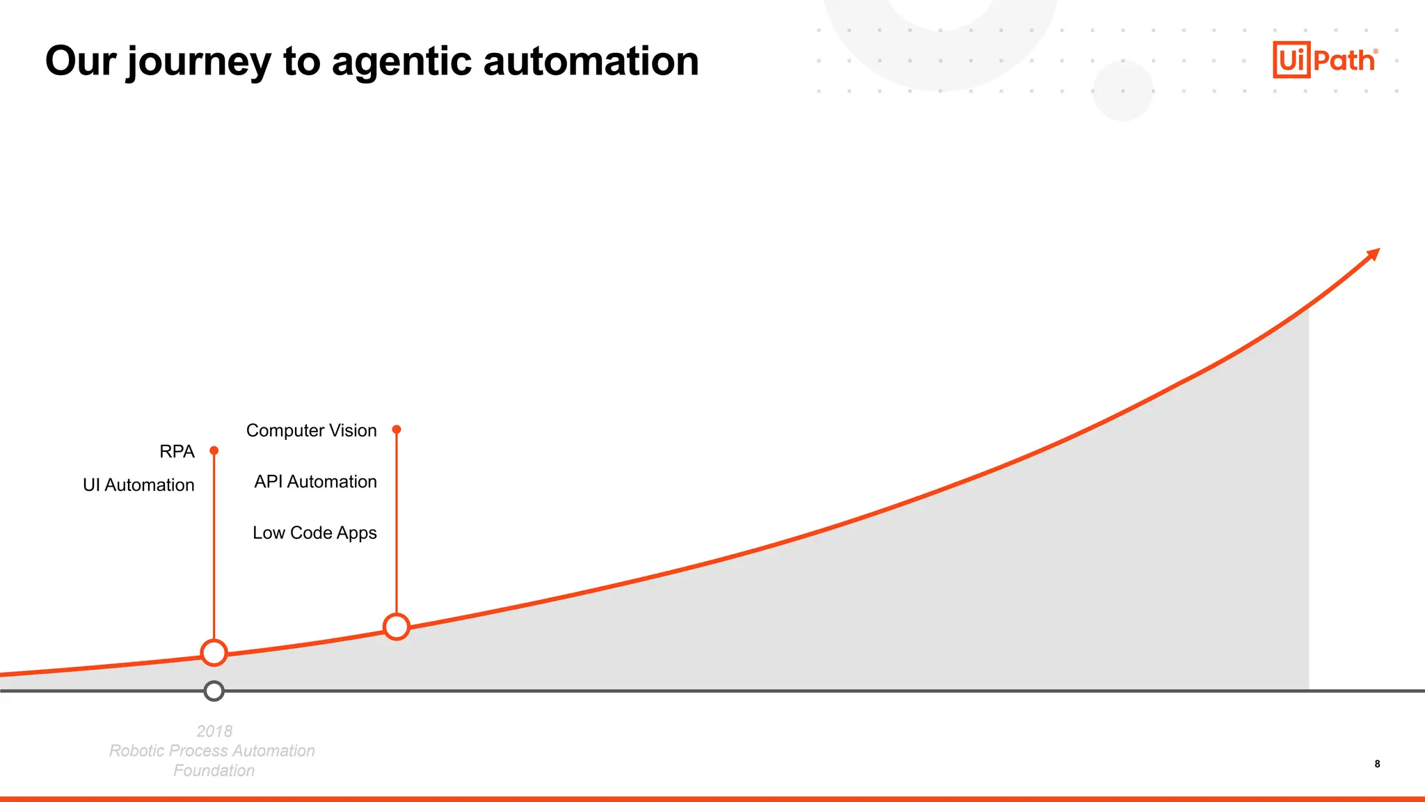 8
Our journey to agentic automation
2018
Robotic Process Automation
Foundation
RPA
UI Automation
Computer Vision
API Automation
Low Code Apps
 