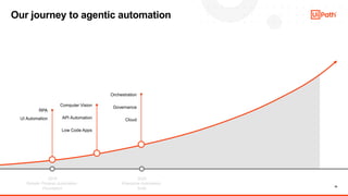 10
Our journey to agentic automation
2018
Robotic Process Automation
Foundation
2020
Enterprise Automation
Suite
RPA
UI Automation
Computer Vision
API Automation
Low Code Apps
Orchestration
Governance
Cloud
 