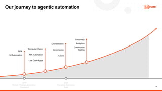 12
Our journey to agentic automation
2018
Robotic Process Automation
Foundation
2020
Enterprise Automation
Suite
RPA
UI Automation
Computer Vision
API Automation
Low Code Apps
Orchestration
Governance
Cloud
Discovery
Analytics
Continuous
Testing
 