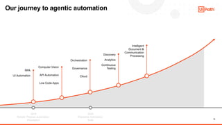 14
Our journey to agentic automation
2018
Robotic Process Automation
Foundation
2020
Enterprise Automation
Suite
RPA
UI Automation
Computer Vision
API Automation
Low Code Apps
Orchestration
Governance
Cloud
Discovery
Analytics
Continuous
Testing
Intelligent
Document &
Communication
Processing
 