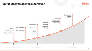 17
Our journey to agentic automation
2018
Robotic Process Automation
Foundation
2020
Enterprise Automation
Suite
2023
End to end platform for
AI at work
RPA
UI Automation
Computer Vision
API Automation
Low Code Apps
Orchestration
Governance
Cloud
Discovery
Analytics
Continuous
Testing
Intelligent
Document &
Communication
Processing
Generative AI-
powered
Automation
 