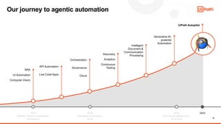19
Our journey to agentic automation
2018
Robotic Process Automation
Foundation
2020
Enterprise Automation
Suite
2023
End to end platform for
AI at work
RPA
UI Automation
Computer Vision
API Automation
Low Code Apps
Orchestration
Governance
Cloud
Discovery
Analytics
Continuous
Testing
Intelligent
Document &
Communication
Processing
Generative AI-
powered
Automation
UiPath Autopilot
2024
 