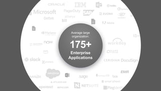 Average large
organization:
175+
Enterprise
Applications
 