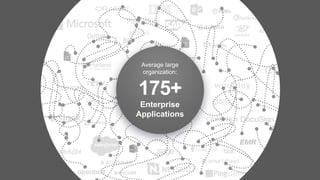 Average large
organization:
175+
Enterprise
Applications
 