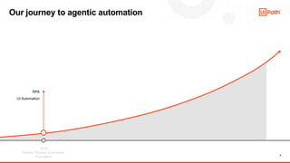 5
Our journey to agentic automation
2018
Robotic Process Automation
Foundation
RPA
UI Automation
 