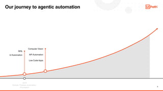 8
Our journey to agentic automation
2018
Robotic Process Automation
Foundation
RPA
UI Automation
Computer Vision
API Automation
Low Code Apps
 