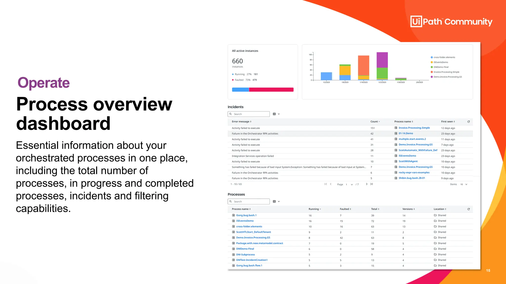 15
Process overview
dashboard
Essential information about your
orchestrated processes in one place,
including the total number of
processes, in progress and completed
processes, incidents and filtering
capabilities.
Operate
 