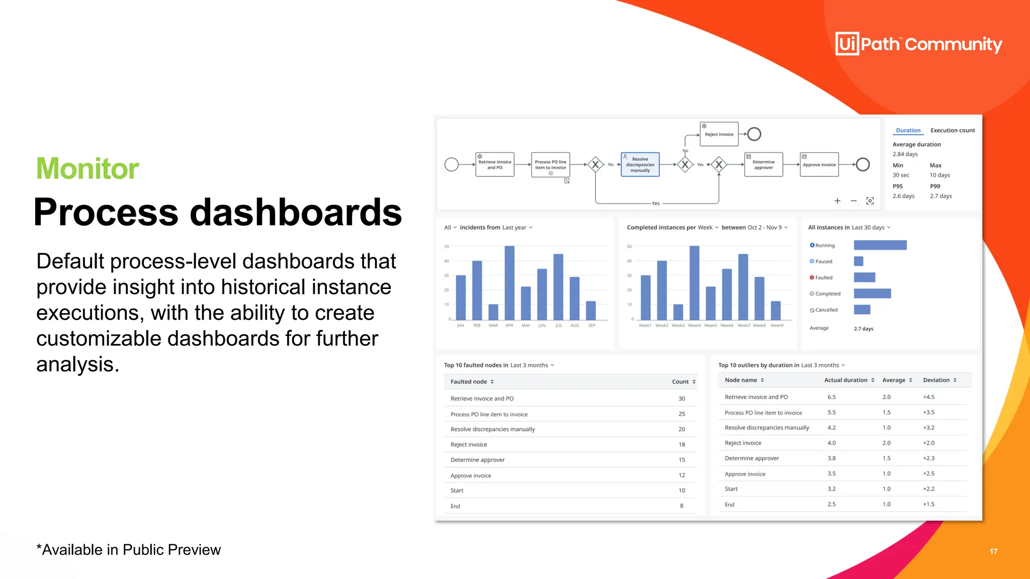 17
Default process-level dashboards that
provide insight into historical instance
executions, with the ability to create
customizable dashboards for further
analysis.
Process dashboards
Monitor
*Available in Public Preview
 