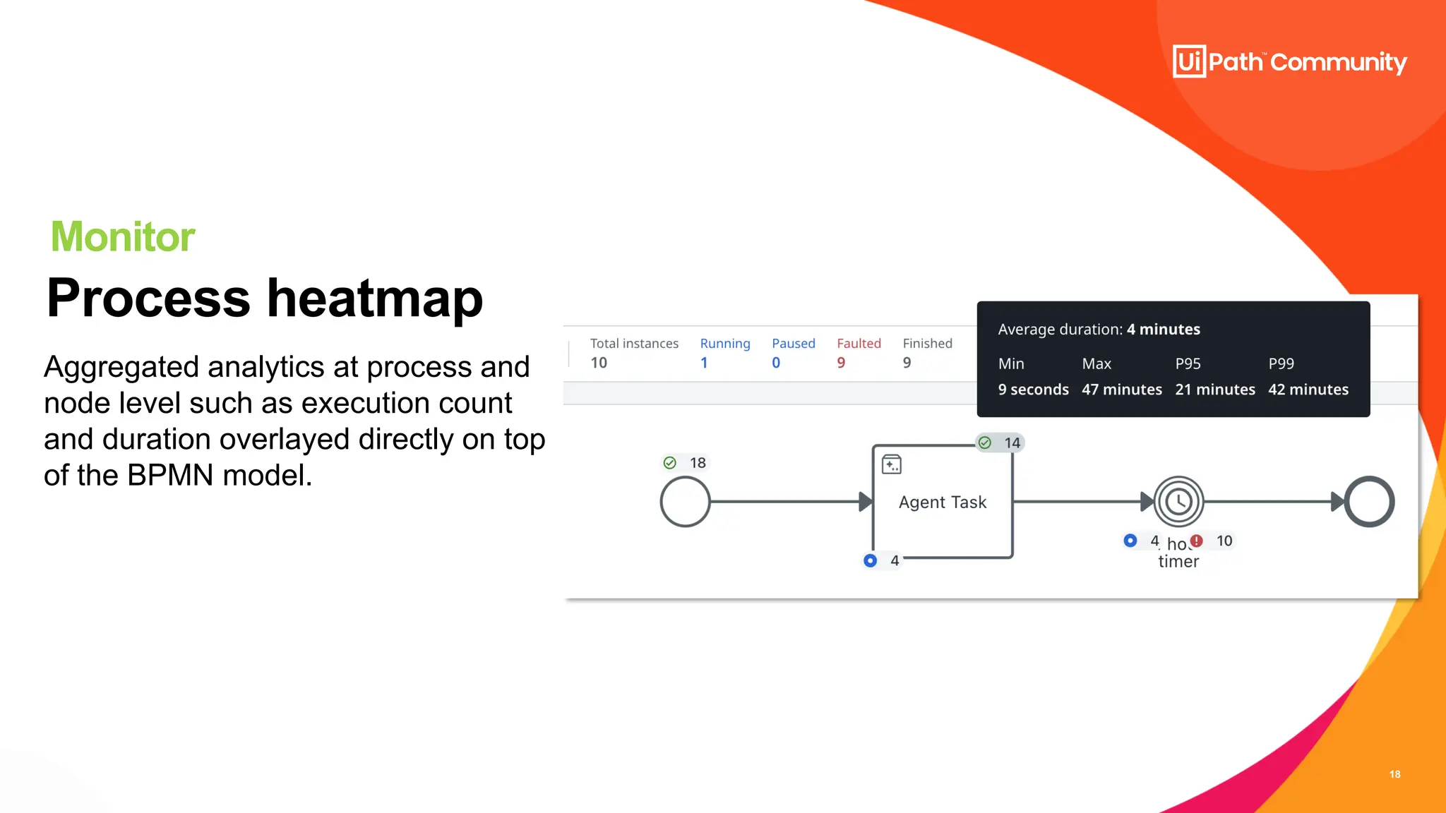 18
Aggregated analytics at process and
node level such as execution count
and duration overlayed directly on top
of the BPMN model.
Process heatmap
Monitor
 