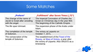 Some Matches
„Preform“ „Fulfillment“ after Seven Times („7Z“)
The change of the name of
Jacob to Israel after wrestling
with the angel.
The Imperial Coronation of Charles the
Great on Christmas day in the year 800.
The beginning of the Catholic Empire.
The life span Ishmael. The expansion phase of the Arabs under
Islam.
The completion of the temple
of Solomon.
The victory at Lepanto on
October 7, 1571.
The consecration of the
temple of Solomon.
The establishment of the Feast of the
Rosary, or Mary of Victory, a year after
the victory of Lepanto. Also SN1572 as a
timestamp.
 