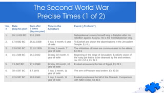 The Second World War
Precise Times (1 of 2)
No.
#
Date
(day.mo.year)
Date after
7 times
(day.mo.year)
Time in the
Scripture
Event („Preform“)
1. 16.11.626 BC 23.1.1905 Nabopolassar crowns himself king in Babylon after his
rebellion against Assyria. He is the first Babylonian king.
2. 17.9.592 BC 25.11.1938 5 day, 6 month, 6 year
of exile
To Ezekiel are shown the abominations in the Jerusalem
Temple. Ez 8:1
3. 13.8.591 BC 21.10.1939 10 day, 5 month, 7
year of exile
The infidelities of Israel are communicated to the elders.
Ez 20:1
4. 15.1.588 BC 25.3.1942 10 day, 10 month, 9
year of exile
Beginning of the siege of Jerusalem. Ezekiel's vision of
the rusty pot that is to be cleansed by fire and embers.
Jer 39:1,52:4, Ez 24:1
5. 7.1.587 BC 17.3.1943 12 day, 10 month, 10
year of exile
Ezekiel announces the fate of Egypt. Ez 29:1
6. 30.4.587 BC 8.7.1943 7 day, 1 month, 11
year of exile
The arm of Pharaoh was broken. Ez 30:20
7. 22.6.587 BC 30.8.1943 1 day, 3 month, 11
year of exile
Ezekiel prophesies the fall of the Pharaoh. Comparison
with fallen cedar. Ez 31:1
 