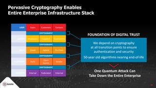 19
Pervasive Cryptography Enables
Entire Enterprise Infrastructure Stack
USER Users Customers Partners
CRYPTOGRAPHY
ADMIN Employees Suppliers Contractors
CRYPTOGRAPHY
ARCH Cloud Hybrid On-Prem
CRYPTOGRAPHY
PLATFORM Build
Open
Source
Vendor
CRYPTOGRAPHY
IDENTITY Internal Federated External
One Quantum Attack Can
Take Down the Entire Enterprise
We depend on cryptography
at all transition points to ensure
authentication and security
50-year old algorithms nearing end-of-life
FOUNDATION OF DIGITAL TRUST
19
 