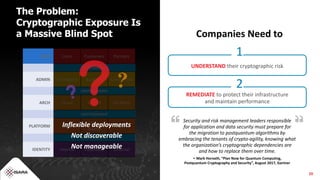 20
The Problem:
Cryptographic Exposure Is
a Massive Blind Spot Companies Need to
USER Users Customers Partners
CRYPTOGRAPHY
ADMIN Employees Suppliers Contractors
CRYPTOGRAPHY
ARCH Cloud Hybrid On-Prem
CRYPTOGRAPHY
PLATFORM Build
Open
Source
Vendor
CRYPTOGRAPHY
IDENTITY Internal Federated External
Inflexible deployments
Not discoverable
Not manageable
Security and risk management leaders responsible
for application and data security must prepare for
the migration to postquantum algorithms by
embracing the tenants of crypto-agility, knowing what
the organization’s cryptographic dependencies are
and how to replace them over time.
− Mark Horvath, “Plan Now for Quantum Computing,
Postquantum Cryptography and Security”, August 2017, Gartner
REMEDIATE to protect their infrastructure
and maintain performance
2
UNDERSTAND their cryptographic risk
1
20
 