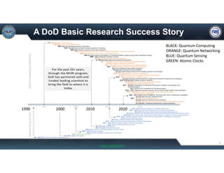 A DoD Basic Research Success Story
4
UNCLASSIFIED
1990 2000 2010 2020
BLACK: Quantum Computing
ORANGE: Quantum Networking
BLUE: Quantum Sensing
GREEN: Atomic Clocks 
 