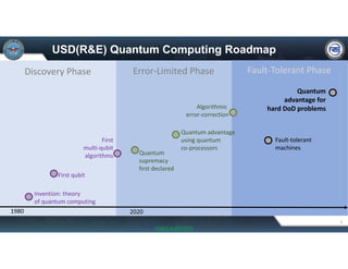USD(R&E) Quantum Computing Roadmap
Fault‐Tolerant Phase
Discovery Phase Error‐Limited Phase
Invention: theory 
of quantum computing
First qubit
First
multi‐qubit
algorithms Quantum 
supremacy
first declared
Quantum advantage 
using quantum
co‐processors
Algorithmic 
error‐correction
Quantum 
advantage for 
hard DoD problems
1980 2020
Fault‐tolerant 
machines
5
UNCLASSIFIED
 
