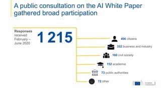 A public consultation on the AI White Paper
gathered broad participation
1 215
Responses
received
February –
June 2020
406 citizens
352 business and industry
160 civil society
… 72 other
152 academia
73 public authorities
 