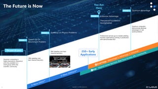 8 Copyright © D-Wave Systems Inc.
The past 20 years
Quantum computing is
highly theoretical, impractical
and only available to a
small group within the
scientific community
PHASE 1
PHASE 4
100x speedup over
best classical heuristics
Speed-Up On
Benchmark Problem
3Mx speedup over best
classical heuristics
Quantum Advantage
Quantum computers
demonstrate absolute
advantage on real
world problems
PHASE 2 Speedup on Physics Problems
You Are
Here
Customer Advantage
Professional services go-to-market yielding
business applications running in production
with demonstrated ROI
Theoretical Foundation
Strengthened
PHASE 3
250+ Early
Applications
8
The Future is Now
 