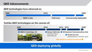 5
© 2021 Toshiba Corporation
QKD technologies have advanced as;
QKD deploying globally
QKD Advancements
2000 2010 2020
R&D in labs Commercially deployable
Field tests
Toshiba QKD technologies on the courses of;
2010 2020
R&D in Cambridge, UK Various field tests
including Tokyo
QKD Network
2014
2003
UK Quantum Communications Hub
2015
Actual use case
developments in Sendai, Japan
QKD platform products introduced
 