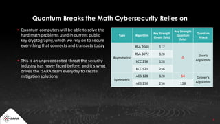 4
Type Algorithm
Key Strength
Classic (bits)
Key Strength
Quantum
(bits)
Quantum
Attack
Asymmetric
RSA 2048 112
0
Shor’s
Algorithm
RSA 3072 128
ECC 256 128
ECC 521 256
Symmetric
AES 128 128 64 Grover’s
Algorithm
AES 256 256 128
Quantum Breaks the Math Cybersecurity Relies on
▪ Quantum computers will be able to solve the
hard math problems used in current public
key cryptography, which we rely on to secure
everything that connects and transacts today
▪ This is an unprecedented threat the security
industry has never faced before, and it’s what
drives the ISARA team everyday to create
mitigation solutions
 