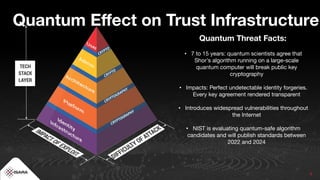 5
Quantum Eﬀect on Trust Infrastructure
Quantum Threat Facts:
• 7 to 15 years: quantum scientists agree that
Shor’s algorithm running on a large-scale
quantum computer will break public key
cryptography
• Impacts: Perfect undetectable identity forgeries.
Every key agreement rendered transparent
• Introduces widespread vulnerabilities throughout
the Internet
• NIST is evaluating quantum-safe algorithm
candidates and will publish standards between
2022 and 2024
 