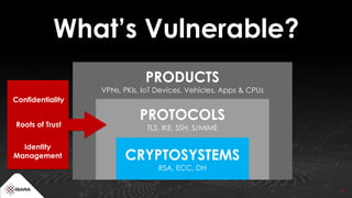7
What’s Vulnerable?
PRODUCTS
VPNs, PKIs, IoT Devices, Vehicles, Apps & CPUs
PROTOCOLS
TLS, IKE, SSH, S/MIME
CRYPTOSYSTEMS
RSA, ECC, DH
Confidentiality
Roots of Trust
Identity
Management
 
