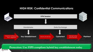 9
HIGH RISK: Confidential Communications
VPN Session
Handshake Data Exchange
Key Establishment Ciphertext
Quantum attack using
Shor’s algorithm Obtain private key
Decrypt using
extracted key
Plaintext
Protection: Use FIPS compliant hybrid key establishment today
 