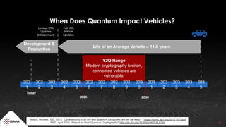 12
Today
Y2Q Range
Modern cryptography broken,
connected vehicles are
vulnerable.
Full OTA
Vehicle
Updates
*Mosca, Michele., IQC. 2015. “Cybersecurity in an era with quantum computers: will we be ready?”. https://eprint.iacr.org/2015/1075.pdf
*NIST. April 2016. “Report on Post-Quantum Cryptography”. http://dx.doi.org/10.6028/NIST.IR.8105
When Does Quantum Impact Vehicles?
202
1
202
2
202
3
202
4
202
5
202
6
202
7
202
8
202
9
203
0
203
1
203
2
203
3
203
4
2026
(Mosca, IQC, 2015)*
2030
(NIST, 2016)*
Limited OTA
Updates
(Infotainment)
Life of an Average Vehicle = 11.5 years
203
5
Development &
Production
 