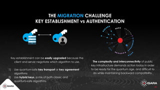 13
THE MIGRATION CHALLENGE
KEY ESTABLISHMENT vs AUTHENTICATION
Key establishment can be easily upgraded because the
client and server negotiate which algorithm to use.
1) Use quantum-safe key transport or key agreement
algorithms
2) Use hybrid keys, a mix of both classic and
quantum-safe algorithms
The complexity and interconnectivity of public
key infrastructure demands action today in order
to be ready for the quantum age, and difficult to
do while maintaining backward compatibility.
 