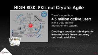 14
There’s more than
4.5 million active users
in the DoD identity
management system.
Creating a quantum-safe duplicate
infrastructure is time-consuming
and cost prohibitive.
HIGH RISK: PKIs not Crypto-Agile
 