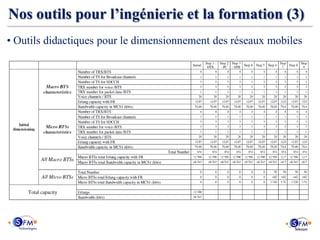 Nos outils pour l’ingénierie et la formation (3)
• Outils didactiques pour le dimensionnement des réseaux mobiles
 