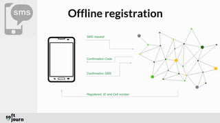 Offline registration
SMS request
Confirmation Code
Confirmation SMS
Registered: ID and Cell number
 