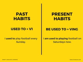 Used To Structure 'Used to' and 'be used to' - talking about habits in English | PDF
