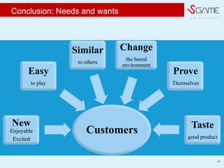 w e d o g a m e
Conclusion: Needs and wants
15
Customers
New
Enjoyable
Excited
Easy
to play
Similar
to others
Change
the bored
environment
Prove
Themselves
Taste
good product
 