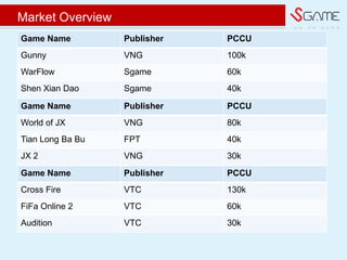 w e d o g a m e
Game Name Publisher PCCU
Gunny VNG 100k
WarFlow Sgame 60k
Shen Xian Dao Sgame 40k
Game Name Publisher PCCU
World of JX VNG 80k
Tian Long Ba Bu FPT 40k
JX 2 VNG 30k
Game Name Publisher PCCU
Cross Fire VTC 130k
FiFa Online 2 VTC 60k
Audition VTC 30k
Market Overview
 