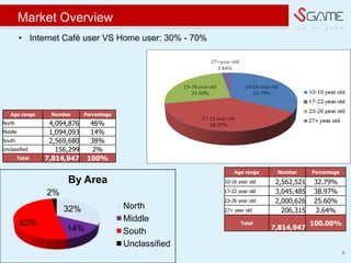 w e d o g a m e
5
32%
14%
52%
2%
By Area
North
Middle
South
Unclassified
Age range Number Percentage
10-16 year old 2,562,521 32.79%
17-22 year old 3,045,485 38.97%
23-26 year old 2,000,626 25.60%
27+ year old 206,315 2.64%
Total
7,814,947
100.00%
Age range Number Percentage
North 4,094,876 46%
Middle 1,094,093 14%
South 2,569,680 38%
Unclassified 156,299 2%
Total 7,814,947 100%
? Internet Caf user VS Home user: 30% - 70%
Market Overview
 