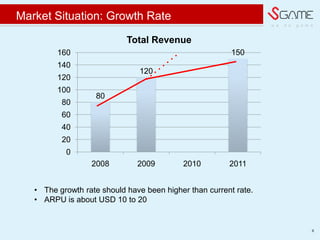 w e d o g a m e
Market Situation: Growth Rate
6
80
120
150
0
20
40
60
80
100
120
140
160
2008 2009 2010 2011
Total Revenue
? The growth rate should have been higher than current rate.
? ARPU is about USD 10 to 20
 