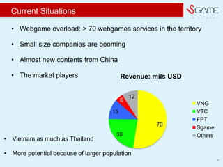 w e d o g a m e
Current Situations
? Webgame overload: > 70 webgames services in the territory
? Small size companies are booming
? Almost new contents from China
? The market players
7
70
30
15
6
12
Revenue: mils USD
VNG
VTC
FPT
Sgame
Others
? Vietnam as much as Thailand
? More potential because of larger population
 