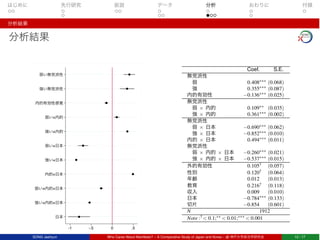 はじめに 先行研究 仮説 データ 分析 おわりに 付録
分析結果
分析結果
弱い無党派性
強い無党派性
内的有効性感覚
弱い×内的
強い×内的
弱い×日本
強い×日本
内的×日本
弱い×内的×日本
強い×内的×日本
日本
-1 -.5 0 .5
Coef. S.E.
無党派性
 弱 0.408∗∗∗ (0.068)
 強 0.355∗∗∗ (0.087)
内的有効性 −0.136∗∗∗ (0.025)
無党派性
 弱 × 内的 0.109∗∗ (0.035)
 強 × 内的 0.361∗∗∗ (0.002)
無党派性
 弱 × 日本 −0.690∗∗∗ (0.062)
 強 × 日本 −0.852∗∗∗ (0.010)
内的 × 日本 0.494∗∗∗ (0.011)
無党派性
 弱 × 内的 × 日本 −0.260∗∗∗ (0.021)
 強 × 内的 × 日本 −0.537∗∗∗ (0.015)
外的有効性 0.105† (0.057)
性別 0.120† (0.064)
年齢 0.012 (0.013)
教育 0.216† (0.118)
収入 0.009 (0.010)
日本 −0.784∗∗∗ (0.133)
切片 −0.854 (0.601)
N 1912
Note :†< 0.1;∗∗ < 0.01;∗∗∗ < 0.001
SONG Jaehyun Who Cares About Manifesto? – A Comparative Study of Japan and Korea – @ 神戸大学政治学研究会 12 / 17
 