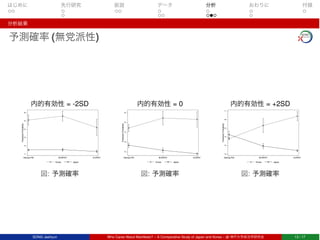 はじめに 先行研究 仮説 データ 分析 おわりに 付録
分析結果
予測確率 (無党派性)
内的有効性 = -2SD
.1.2.3.4.5.6
PredictedProbability
Having PID W.IDPDT S.IDPDT
Korea Japan
図: 予測確率
内的有効性 = 0
.2.3.4.5.6
PredictedProbability
Having PID W.IDPDT S.IDPDT
Korea Japan
図: 予測確率
内的有効性 = +2SD
.2.3.4.5.6.7
PredictedProbability
Having PID W.IDPDT S.IDPDT
Korea Japan
図: 予測確率
SONG Jaehyun Who Cares About Manifesto? – A Comparative Study of Japan and Korea – @ 神戸大学政治学研究会 13 / 17
 