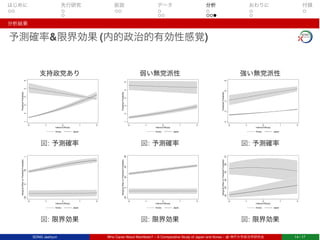 はじめに 先行研究 仮説 データ 分析 おわりに 付録
分析結果
予測確率&限界効果 (内的政治的有効性感覚)
支持政党あり
.1.2.3.4.5.6
PredictedProbability
-2 -1 0 1 2
Internal Efﬁcacy
Korea Japan
図: 予測確率
-.050.05.1
MarginalEffectonPredictedProbability
-2 -1 0 1 2
Internal Efﬁcacy
Korea Japan
図: 限界効果
弱い無党派性
.1.2.3.4.5.6
PredictedProbability
-2 -1 0 1 2
Internal Efﬁcacy
Korea Japan
図: 予測確率
-.020.02.04.06
MarginalEffectonPredictedProbability
-2 -1 0 1 2
Internal Efﬁcacy
Korea Japan
図: 限界効果
強い無党派性
0.2.4.6.8
PredictedProbability
-2 -1 0 1 2
Internal Efﬁcacy
Korea Japan
図: 予測確率
.02.03.04.05.06.07
MarginalEffectonPredictedProbability
-2 -1 0 1 2
Internal Efﬁcacy
Korea Japan
図: 限界効果
SONG Jaehyun Who Cares About Manifesto? – A Comparative Study of Japan and Korea – @ 神戸大学政治学研究会 14 / 17
 
